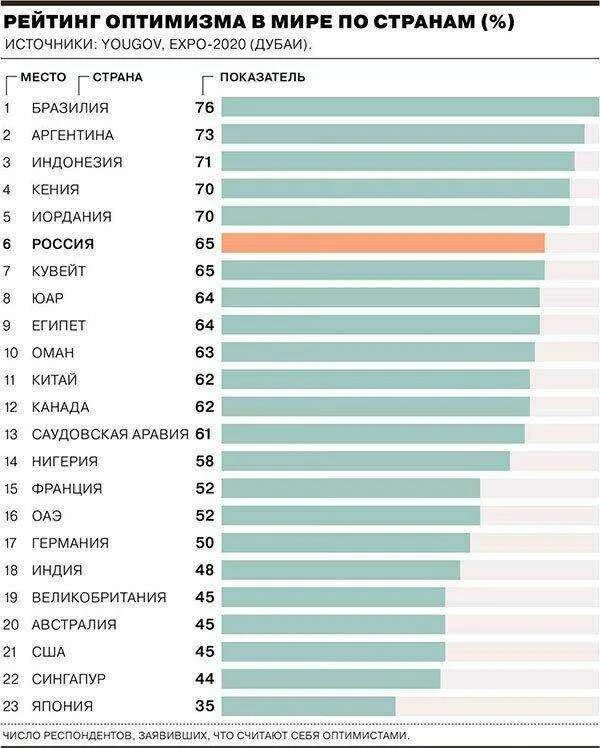 Качество жизни населения по странам. Какое место занимает Россия по уровню жизни в мире таблица. Рейтинг стран по уровню жизни 2021 таблица. Рейтинг стран по уровню жизни населения в мире 2022 таблица. Таблицы уровень жизни России и других стран.