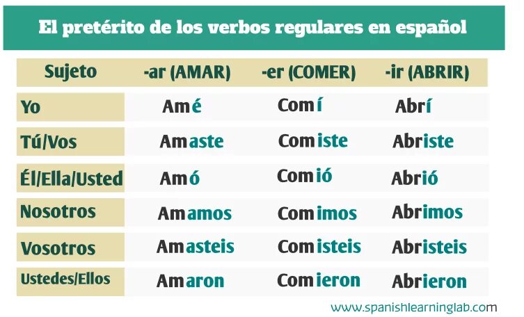 Заболеть прошедшее время. Preterito indefinido в испанском. Спряжение неправильных глаголов в испанском. Испанские неправильные глаголы. Склонение глаголов в испанском.