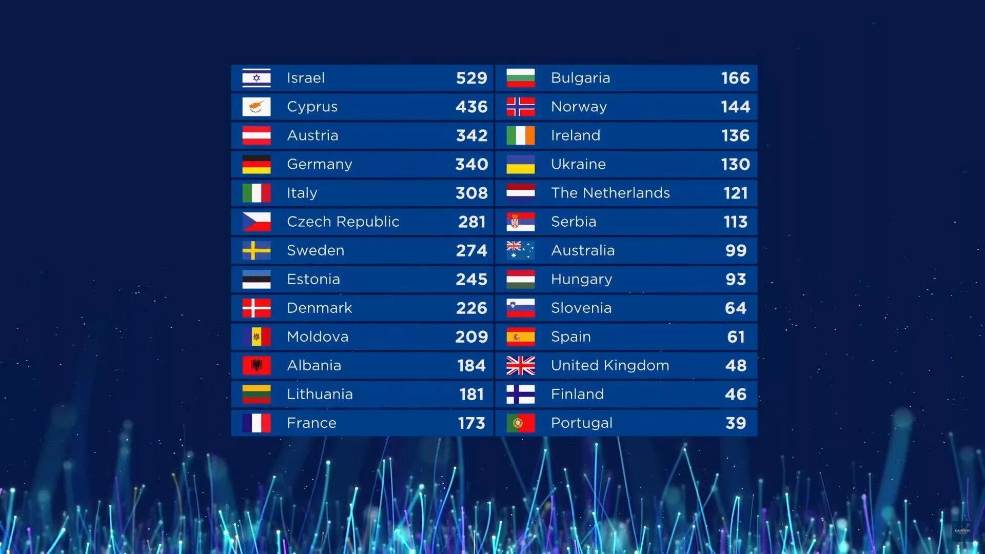 Итоги 2018. Евровидение 2018 Гранд финал. Итоги Евровидения 2018. Евровидение 2018 таблица. Евровидение таблица результатов.