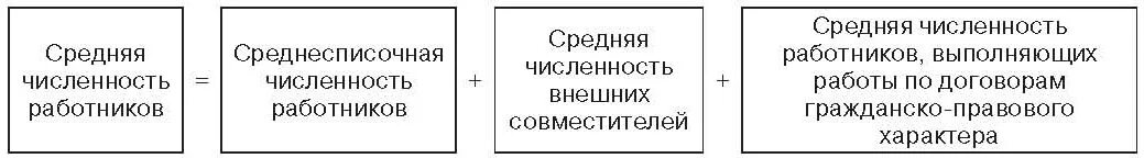 Расчет среднесписочной численности 2023. Как высчитать среднюю численность работников. Как рассчитать среднесписочную численность персонала. Средняя численность работников. Что такое средняя численность работников за год.