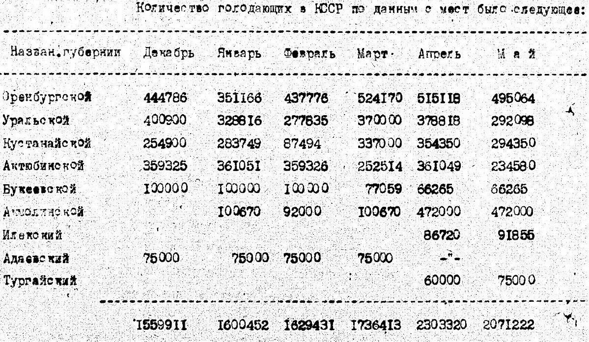 Голод в Казахстане 1921-1922. Голод 1931-1933. Голодомор в Казахстане статистика. Голод 22