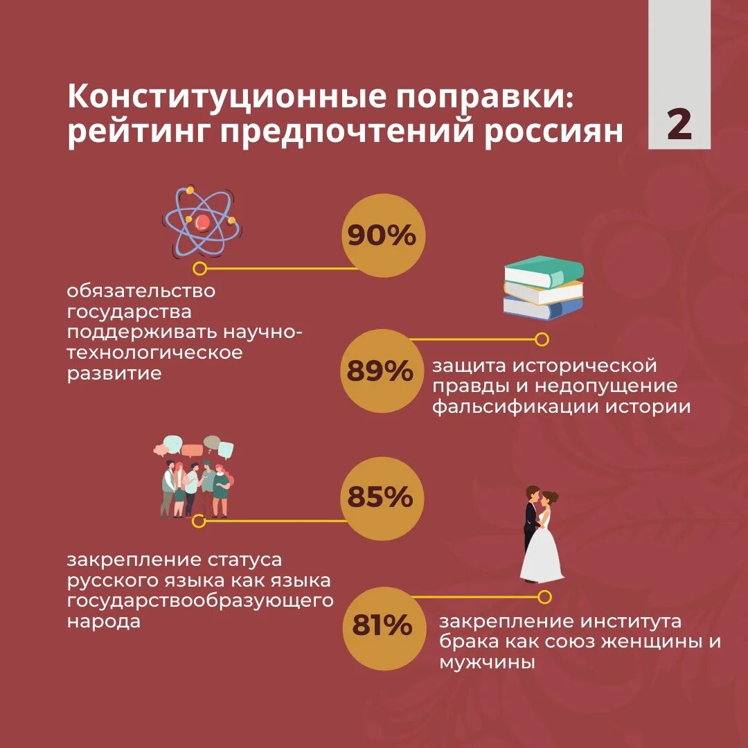 Поправки конституции результаты. Опрос по Конституции. Конституция России инфографика. Инфографика Конституция изменения. Внесение поправок в Конституцию РФ инфографика.