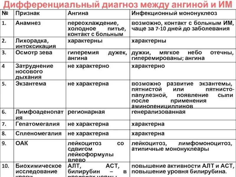 Диф диагноз тонзиллит мононуклеоз. Инфекционный мононуклеоз диф ангина дифтерия диф диагностика. Диф диагностика инфекционного мононуклеоза. Дифференциальная диагностика инфекционного мононуклеоза и ангины. Ангины таблица