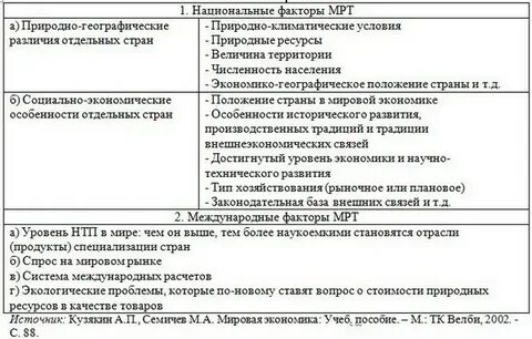 Факторы определяющие международную специализацию сша