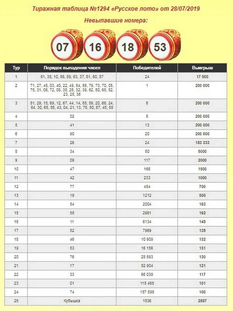 Русское лото таблица выигрышей последнего тиража. Русское лото таблица тиража и выигрыши. Русское лото таблица выигрышей. Таблица русского лото последний тираж. Таблица результатов лотереи