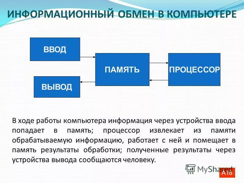 Какой способ обмена товарами. Процесс обмена информацией между устройствами компьютера. Информационный обмен в компьютере. Схема информационного обмена. Схема обмена информацией в компьютере.