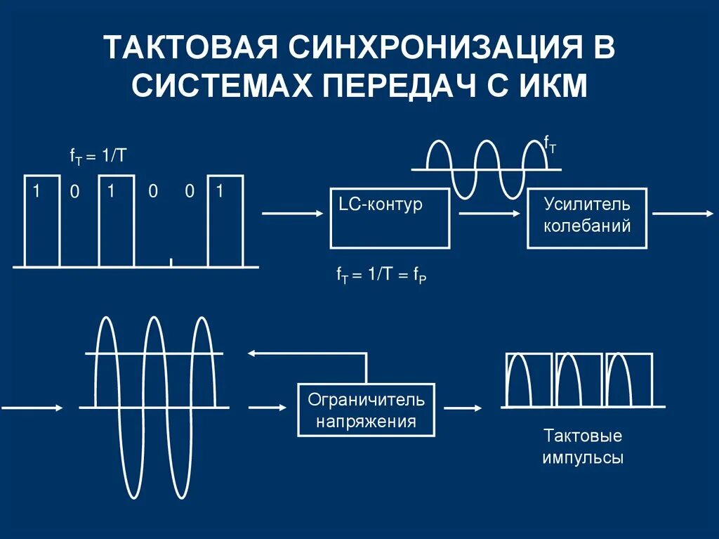 Тактовая синхронизация. Способы тактовой синхронизации. Синхронизация в цифровых системах передачи. Тактовая синхронизация в ЦСП. Типы синхронизации