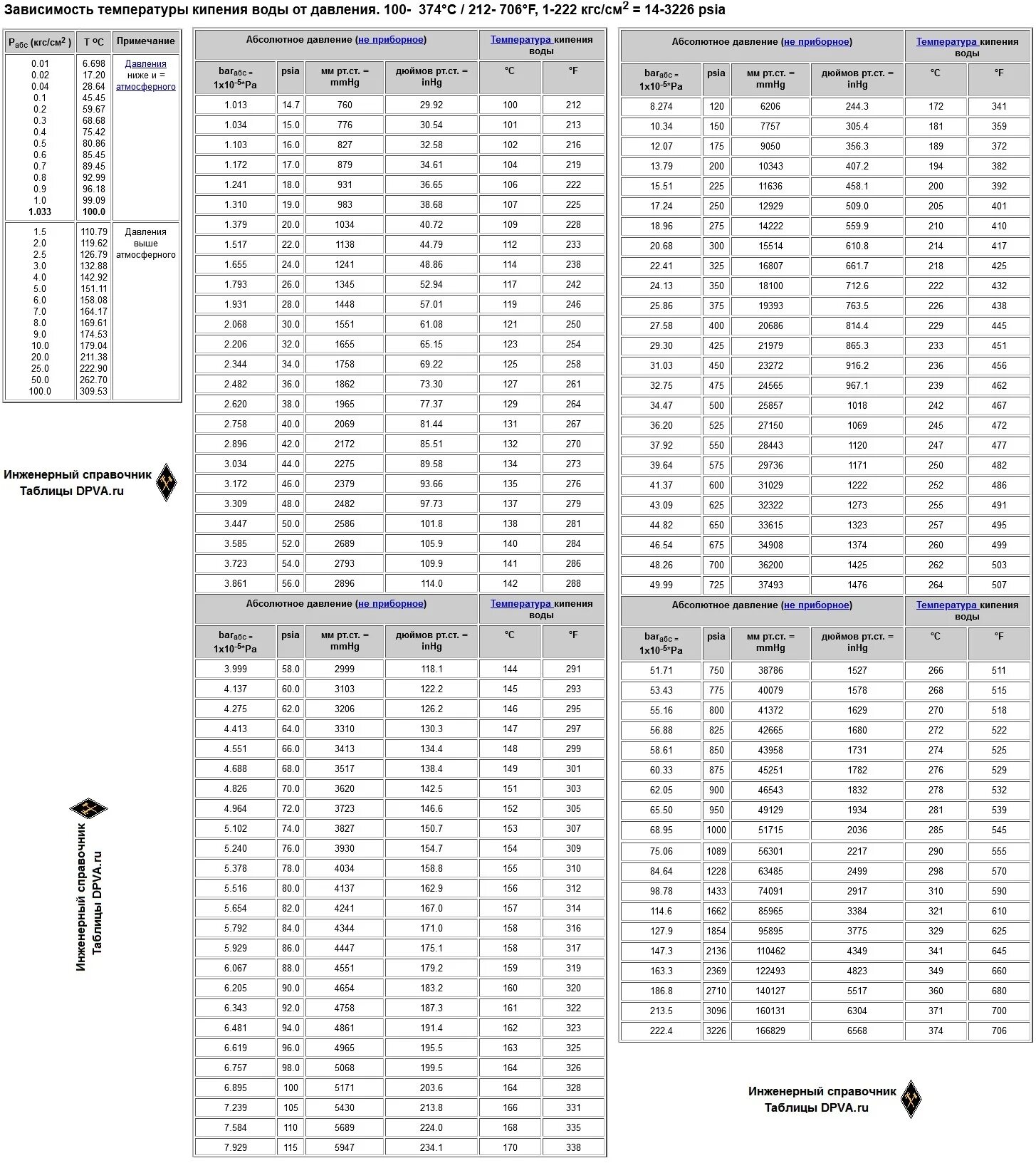 Температура кипения воды от атмосферного давления таблица. Температура кипения воды при давлении 1.1 бар. Таблица кипения воды в зависимости от давления. Температура кипения воды в зависимости от давления таблица. Таблица кипения воды от давления
