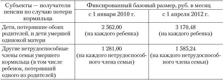 Какое пособие выплачивается по потере кормильца. Пенсия по потере кормильца таблица. размер пенсии по потере кормильца. таблица размеров страховых пенсий по потери кормильца. пенсия по случаю потери кормильца таблица.