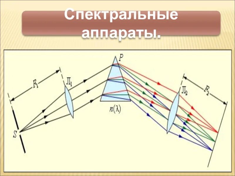 Оптическая схема призменного спектрального прибора:. Спектральный оптический прибор элементы. Спектр и спектральные аппараты. Спектры и спектральные приборы физика 11 класс. Чем отличается спектроскоп