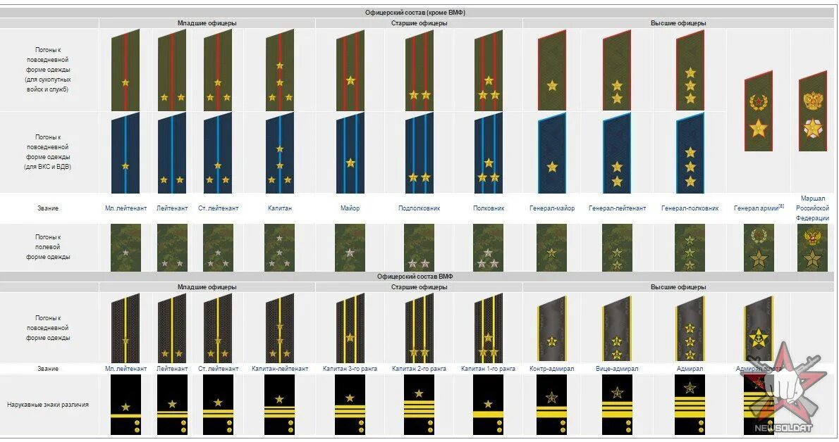 Младшие офицеры звания. Военные звания от рядового до Маршала. Лейтенант звание. Погоны 2023. Звания рф тест
