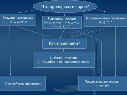 Безударные согласные в корне примеры