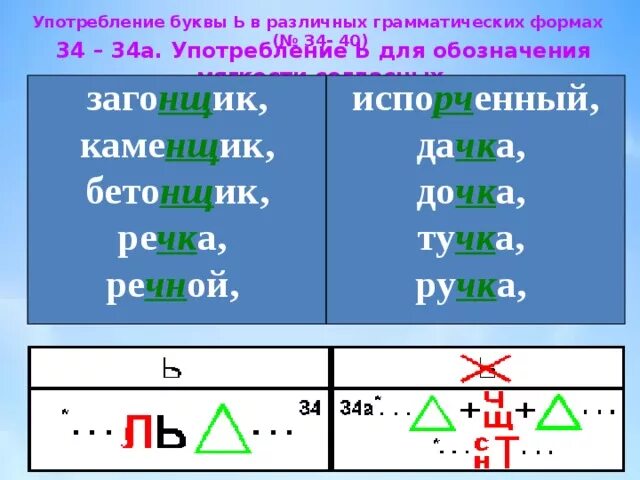 Употребление и неупотребление мягкого знака