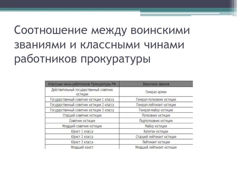 Присвоение классного чина прокуратура. Соотношение классных чинов и воинских званий. Чин прокуратуры cjjnyjitybz c djbycrvb pdfybzvb. Классный чин в прокуратуре порядок присвоения. Классы юристов в России.