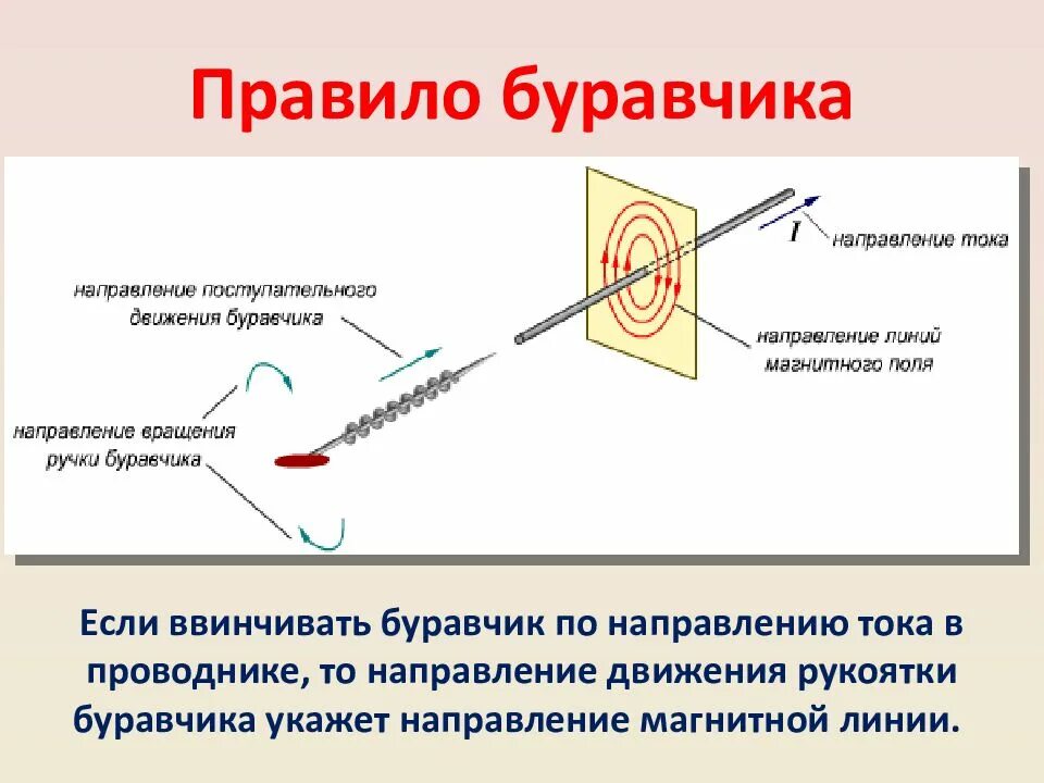 Направление вращения ручки буравчика. Правило буравчика. Правило буравчика для магнитного поля. Правило буравчика для катушки.