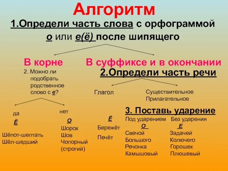 Проверить орфограмму