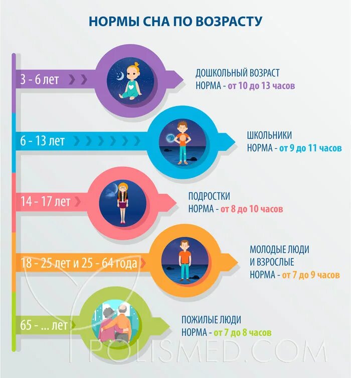 Норма сна для человека по возрастам. Режим сна для всех возрастов. Сон в зависимости от возраста. График сна и бодрствования.