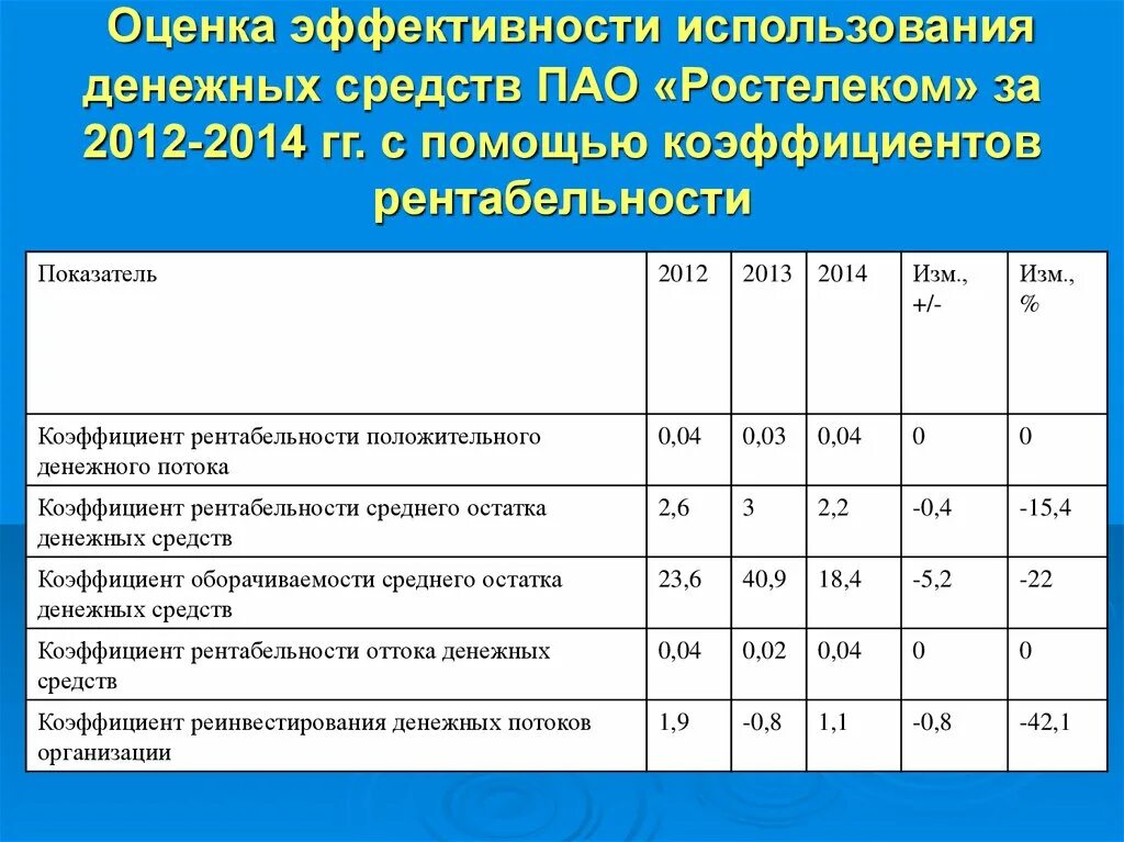 Коэффициенты денежной рентабельности. Эффективность использования денежных средств. Оценки эффективности ИС. Коэффициент эффективности денежных средств. Коэффициент эффективности использования денежных средств — это.