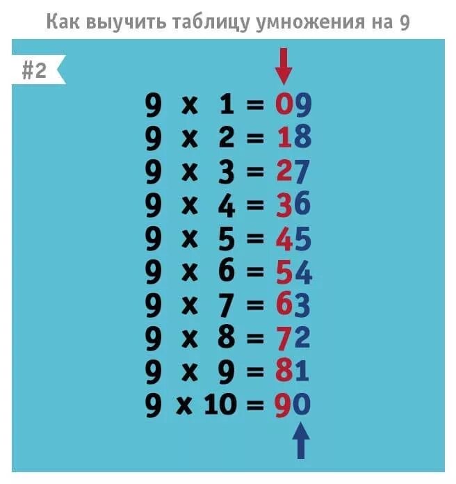 Таблица умножения на девять. Как выучить таблицу умножения. лайфхаки таблица умножения. как запомнить таблицу умножения. как легко запомнить таблицу умножения.
