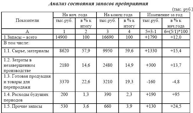 Таблица анализ товарных запасов. Структура запасов предприятия таблица. Нормирование товарных запасов на предприятии таблицы. Анализ состояния товарных запасов. Информация о хозяйственной деятельности организации