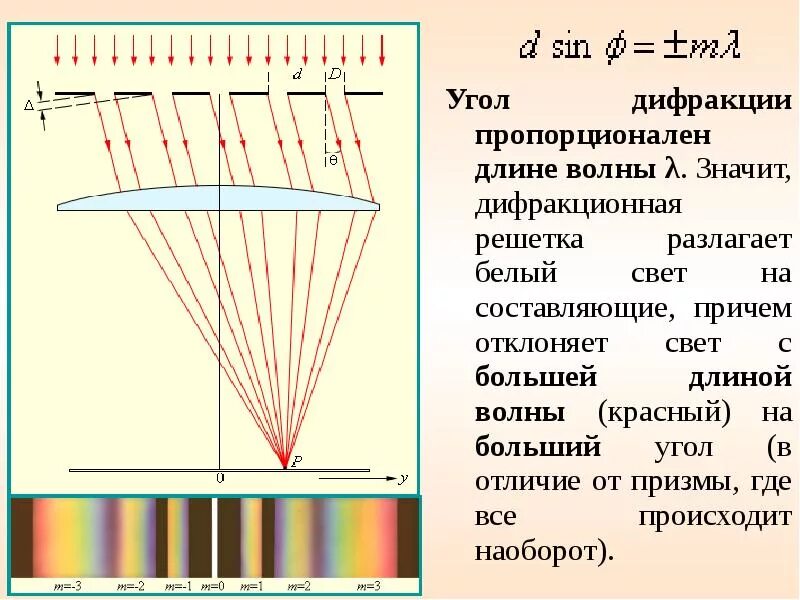 Изображение спектра дифракционной решетки. Угол отклонения дифракционной решетки. угол отклонения от дифракционной решетки. дифракция света дифракция решетки. отклонение лучей в дифракционной решетке.