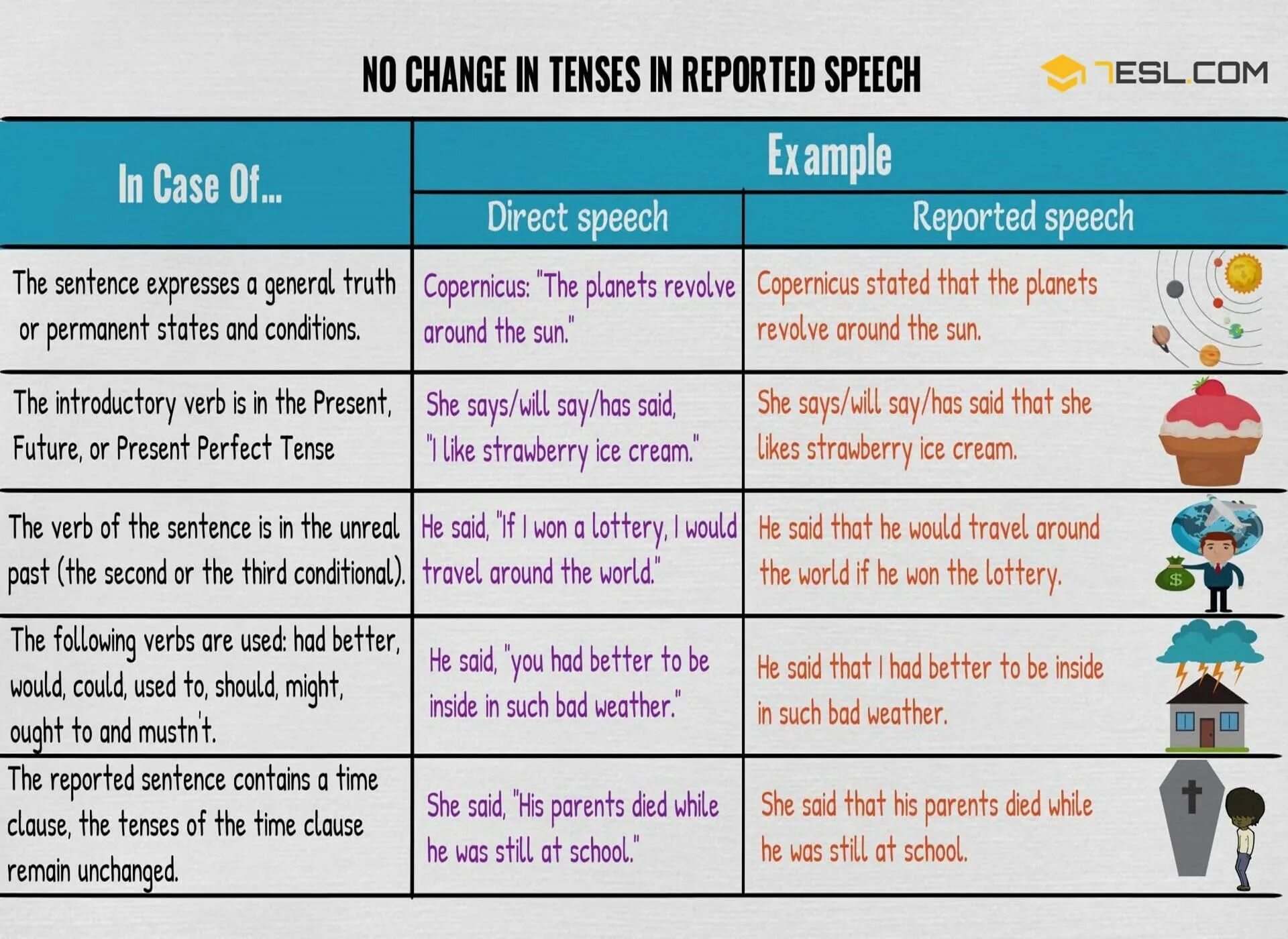 Таблица direct and reported Speech. Reported Speech в английском. Direct Speech reported Speech таблица. Английский язык direct reported Speech. Reported offer