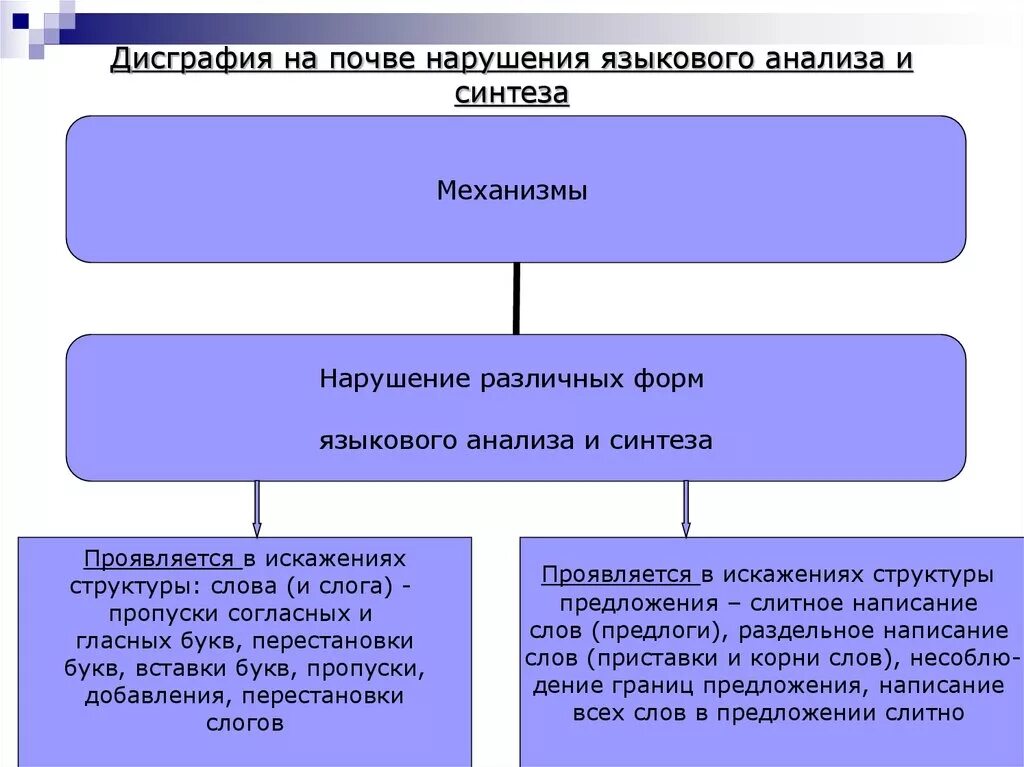 Формы анализа и синтеза. Нарушение языкового анализа и синтеза. Дисграфия на почве языкового анализа и синтеза. Дисграфия на почве нарушения языкового анализа и синтеза механизмы. Дисграфия на почве нарушения языкового анализа.