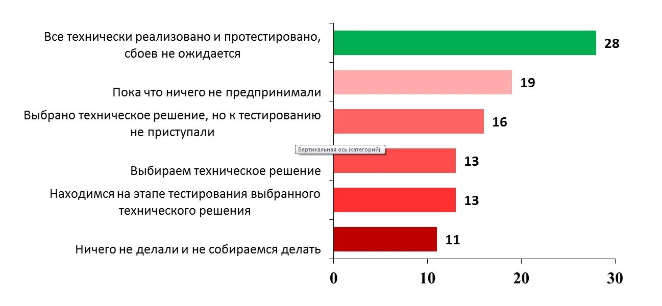 Решение теста выборы