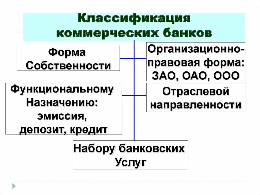 Коммерческие форма собственности. Классификация коммерческих банков. Формы собственности коммерческих банков. Классификация коммерческих банков по форме собственности. ЗАО форма собственности.