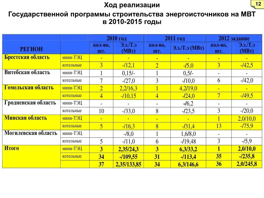 Мвт перевести в мвт час. Таблица мегаватт.