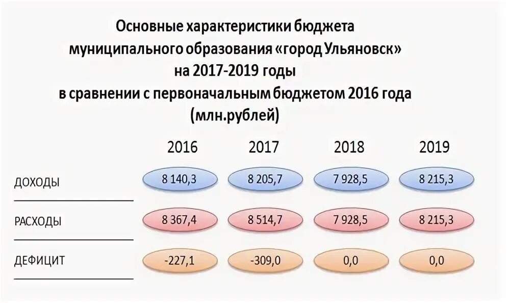 Городской бюджет составляет 78 млн рублей. Магистратура Ульяновск бюджет. Бюджет города Ульяновска принятие. В бюджете города не заложено.