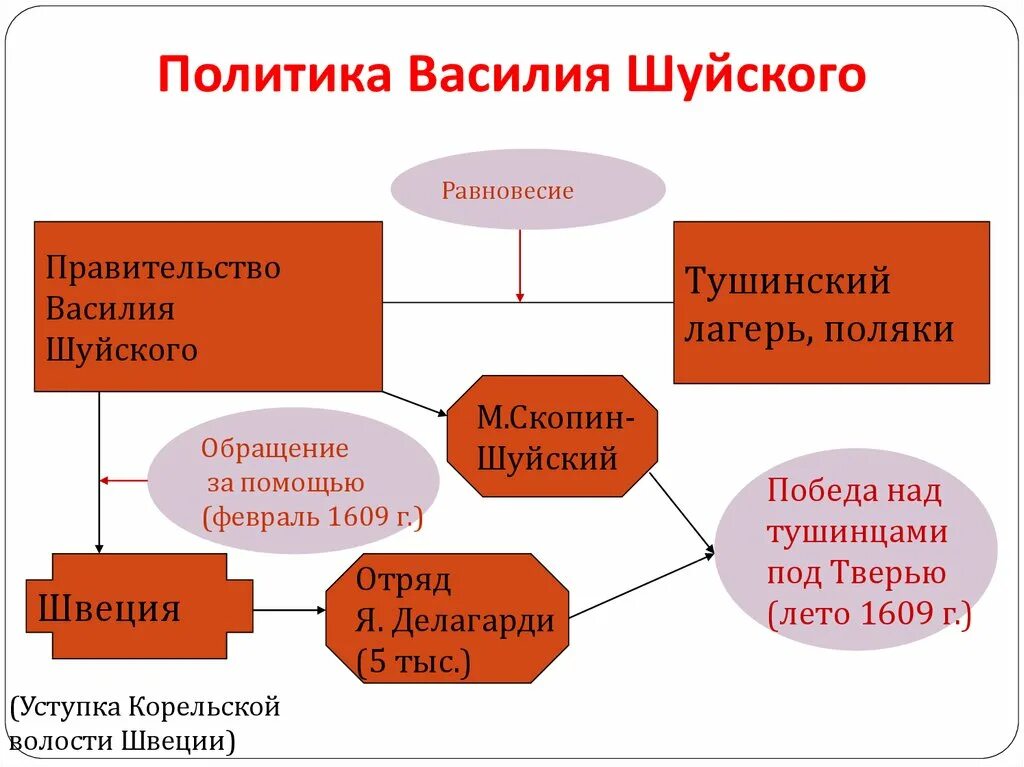 Результат политики василия шуйского