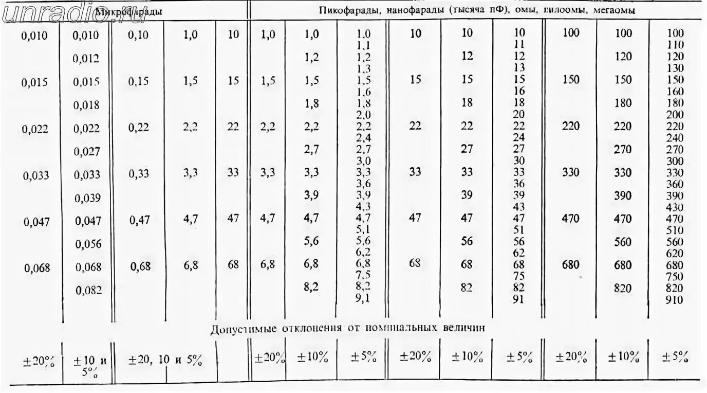 Ряд е12 конденсаторы таблица. Номиналы резисторов таблица. Ряд е96 резисторы таблица. Номинальные значения конденсаторов. Ряд номинальных сопротивлений е24.