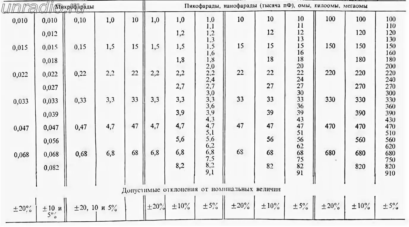 Ряд номиналов. Номинальный ряд конденсаторов е6. Е24 конденсаторы таблица. Номинальный ряд конденсаторов таблица. Номинальный ряд емкостей конденсаторов.