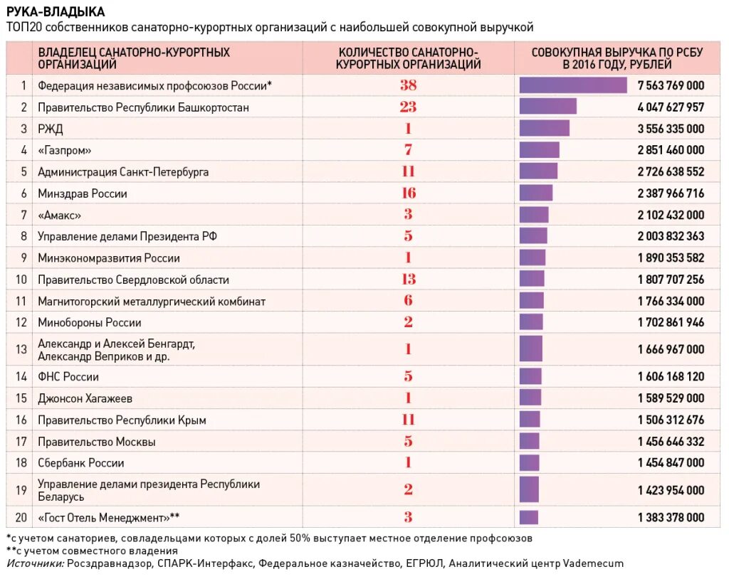 Топ организаций россии. Санаторно-курортные организации. Анализ рынка курортно-санаторных услуг. Санаторно курортные предприятия. Санаторно курортное учреждение РФ.