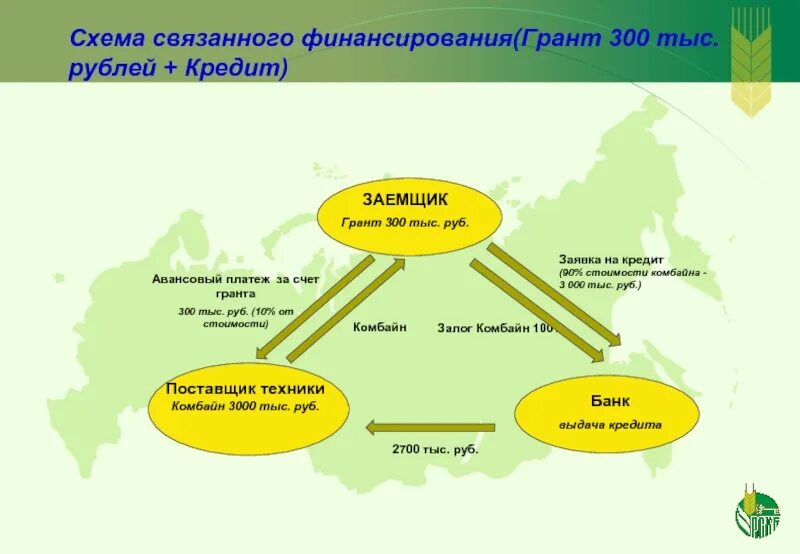 Бюджетные кредиты субъектам рф. Финансовое обеспечение связано. Модель финансирования по гранту схема. Конкурсное грантовое финансирование схема. Схема связанных лиц.