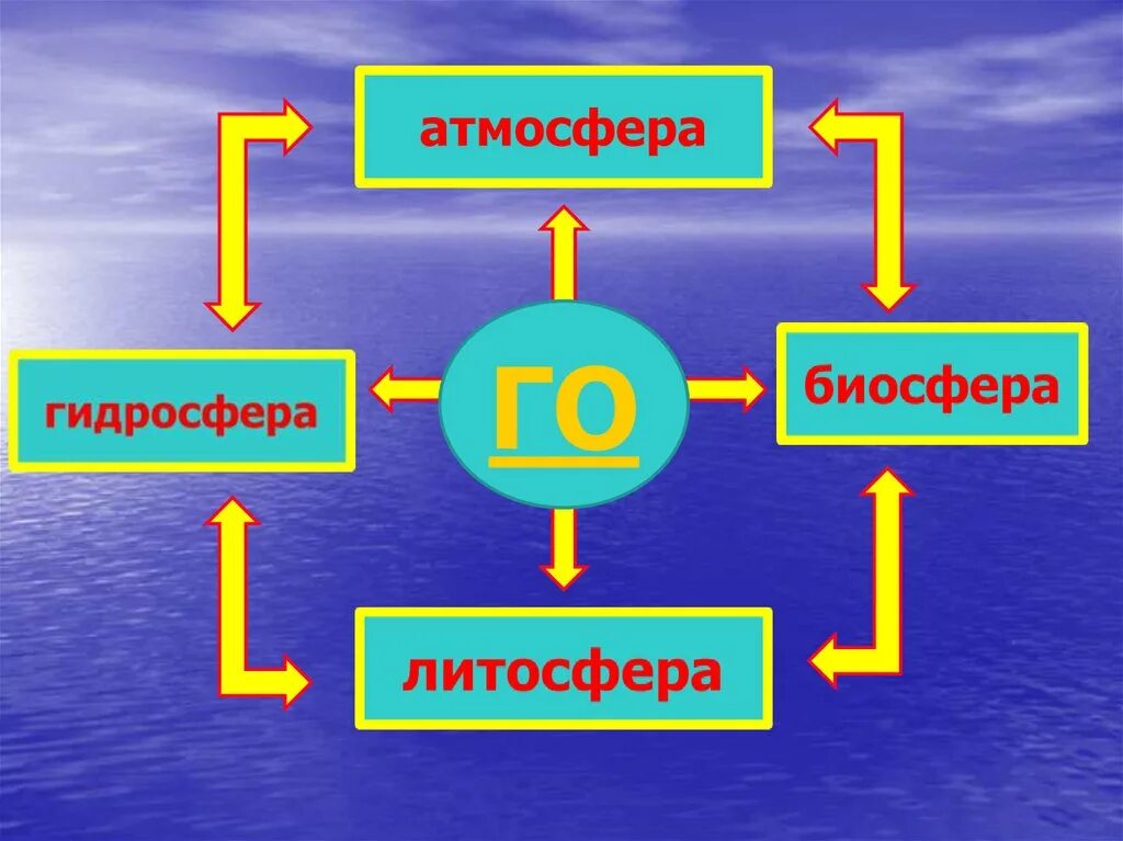 Природные комплексы 6 класс география конспект. Природный комплекс 6 класс география. Схема природного комплекса. Схема природного комплекса география 6 класс. Географическая оболочка ПК.