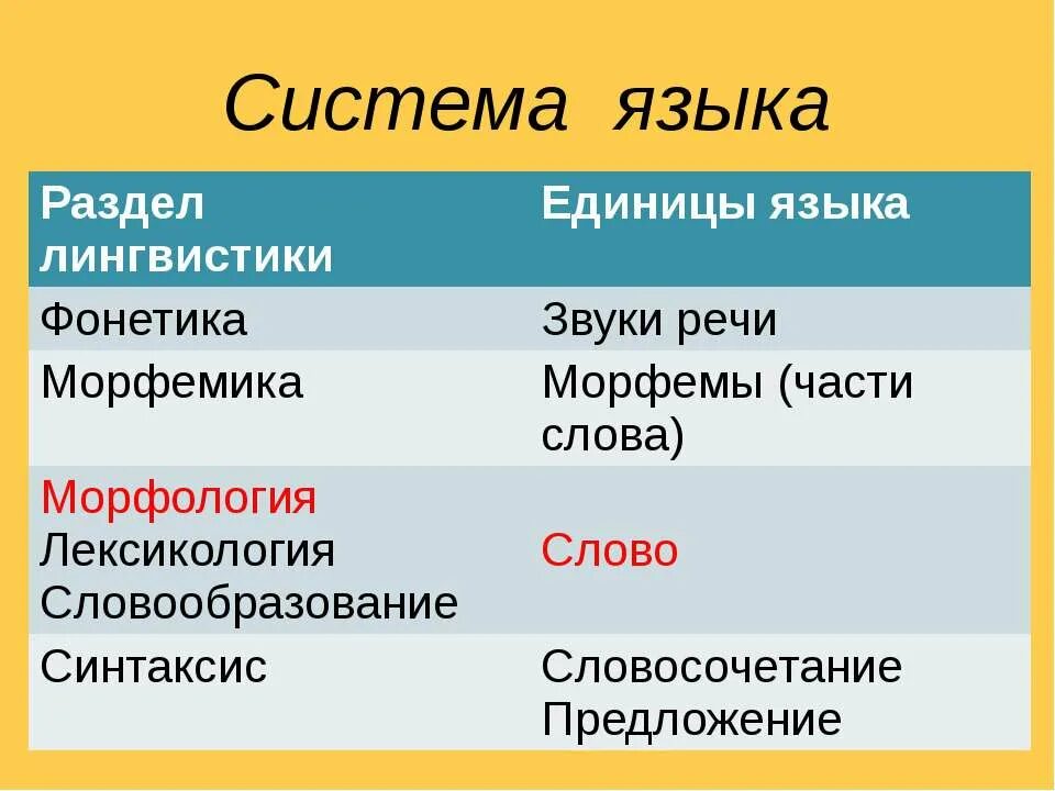 Единица языка это. Морфология единица языка. Языковая система. Лексика морфология синтаксис. Синтаксис морфология и лексикология.