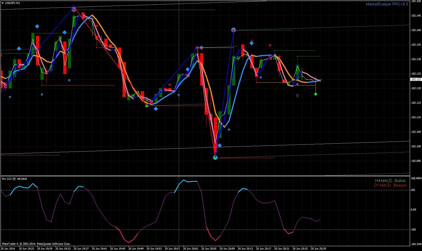 Indicators binary options mt4. Binary options indicator for mt4 trading Signals. Форекс индикатор 2ма_MTF. Индикатор CCI arrows mt4.