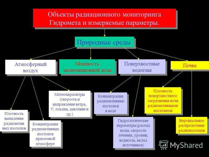 радиационный мониторинг окружающей среды