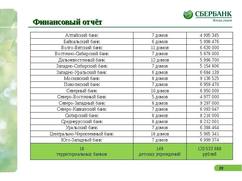 Территориальные банки сб. Территориальные банки Сбербанка России. Номера территориальных банков Сбербанка. Характеристика Сбербанка.
