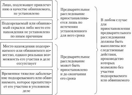 Предварительное следствие приостанавливается в случае
