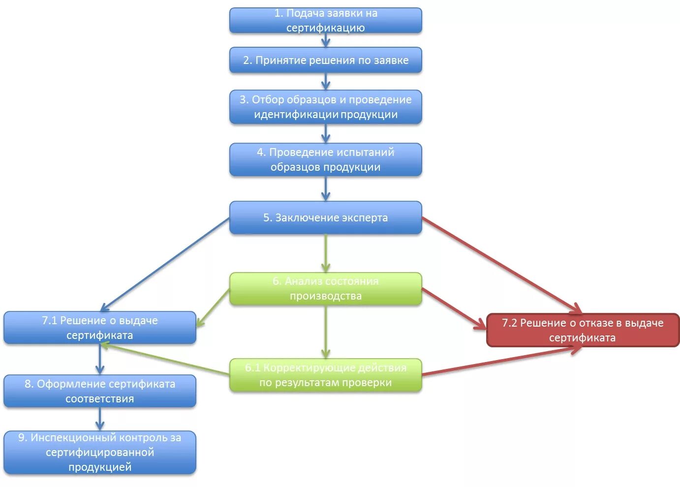 1 этап заявки. Получение сертификата соответствия на продукцию схема. Алгоритм проведения сертификации продукции. Блок схема проведения сертификации продукции. Схема сертификации 1с в добровольной сертификации.