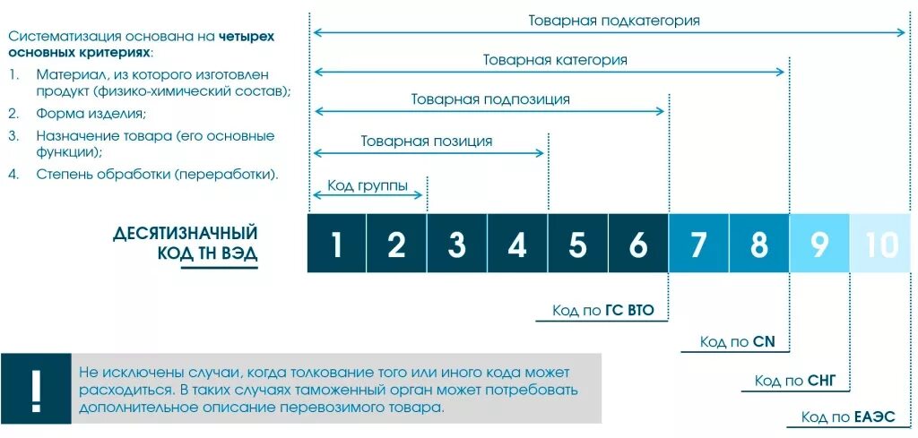 Структура кода тн ВЭД. Расшифровка кода ТЭН ВД. Структура товарного кода тн ВЭД. Код тн вэд