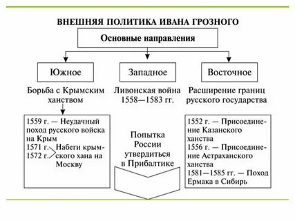 Внешняя политика ивана 4 карта