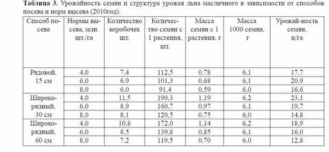 Калькулятор урожайности