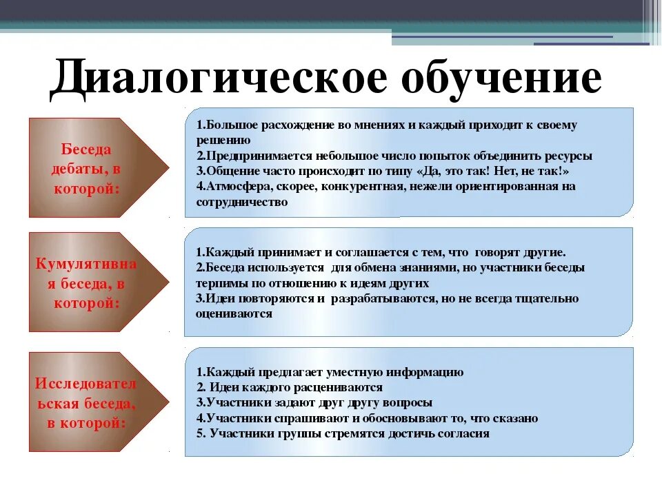 Суть и этапы обучения. Диалоговые технологии обучения. Диалоговые формы обучения. Методики диалогового обучения. Диалоговая форма обучения виды.