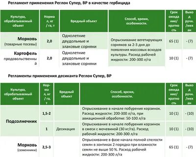 Регламенты применения препарата Реглон Супер, ВР в онлайн справочнике пести...