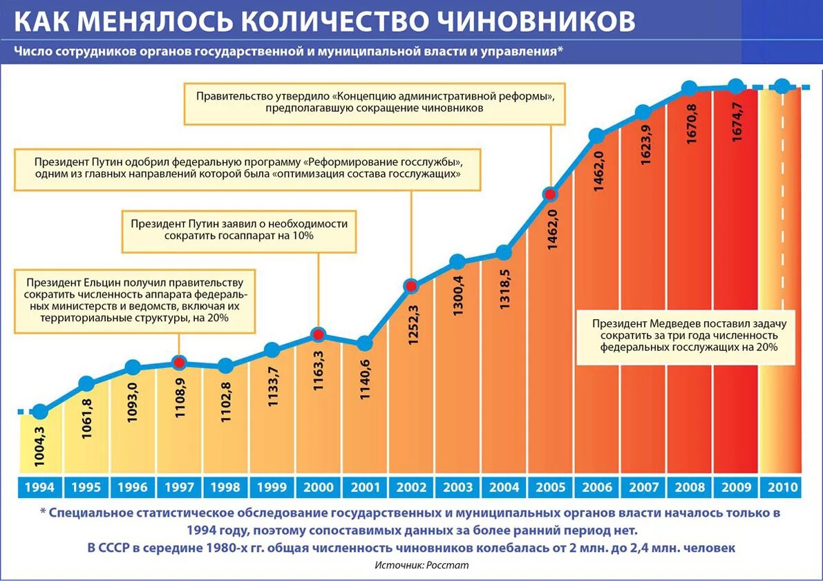 Количество чиновников в России динамика. Число чиновников в России 2021. Число госслужащих в России по годам таблица. Численность госслужащих в России 2020.