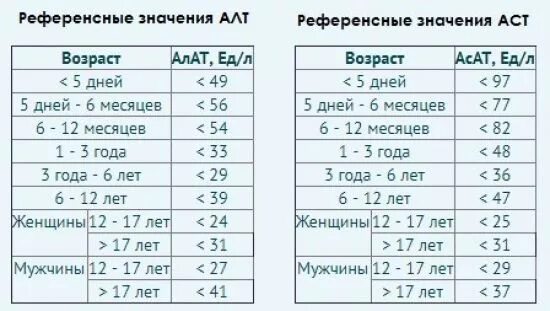 Норма букв. Нормы алт и аст у грудничков. показатели алт аст нормы для детей. показатели крови алт и аст норма. показатель аст и алт в крови норма для детей.